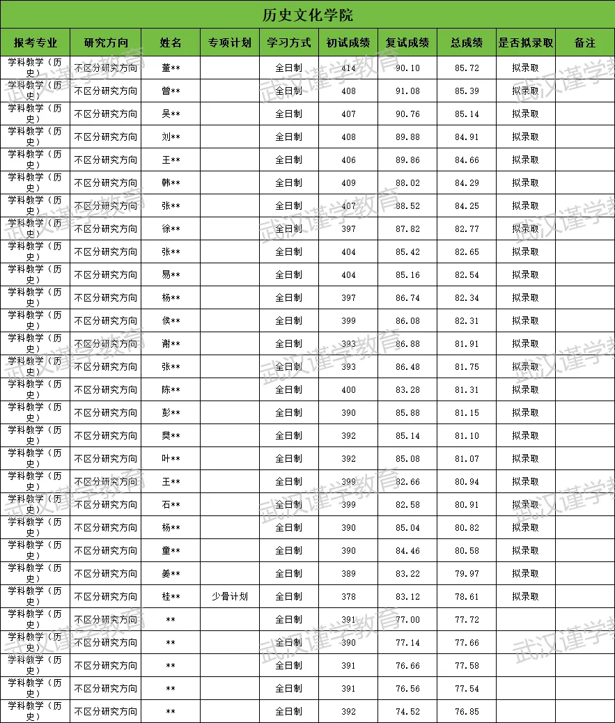 27华师学科教学(历史)考研|分数线|报录比|参考书|真题全整理!-第13张图片-四季读书网 27华师学科教学(历史)考研|分数线|报录比|参考书|真题全整理!-第13张图片-四季读书网