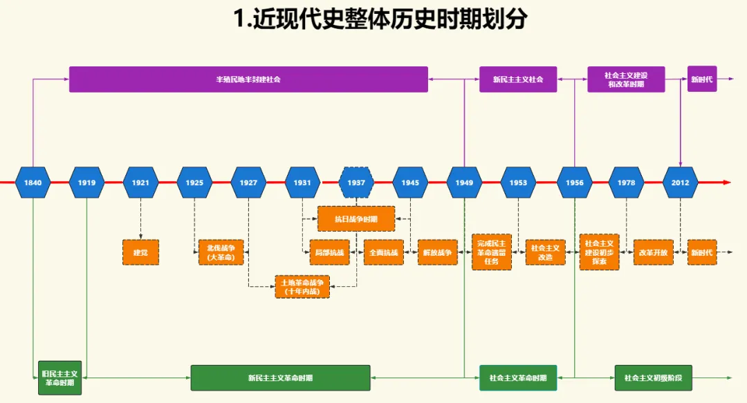考研政治史纲 | 真题风向大变?不会用时间轴,等于白学~-第1张图片-四季读书网