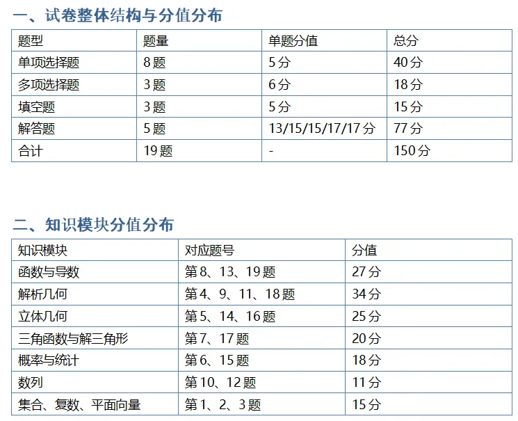 2026年全国高考数学新课标Ⅱ卷真题分析(逐题考纲对应 · 知识模块定位 · 年级占比分析 · 分层学习建议)-第1张图片-四季读书网