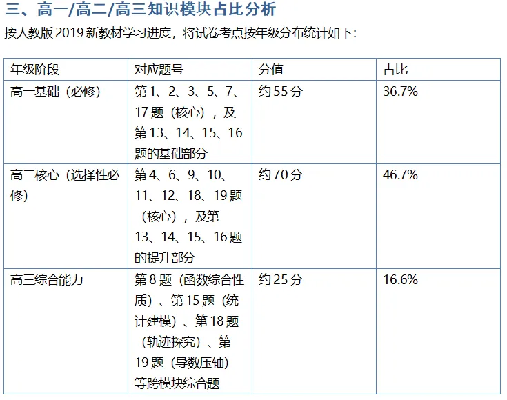2026年全国高考数学新课标Ⅱ卷真题分析(逐题考纲对应 · 知识模块定位 · 年级占比分析 · 分层学习建议)-第2张图片-四季读书网