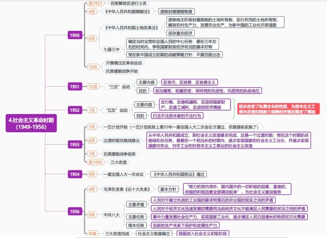 考研政治史纲 | 真题风向大变?不会用时间轴,等于白学~-第3张图片-四季读书网