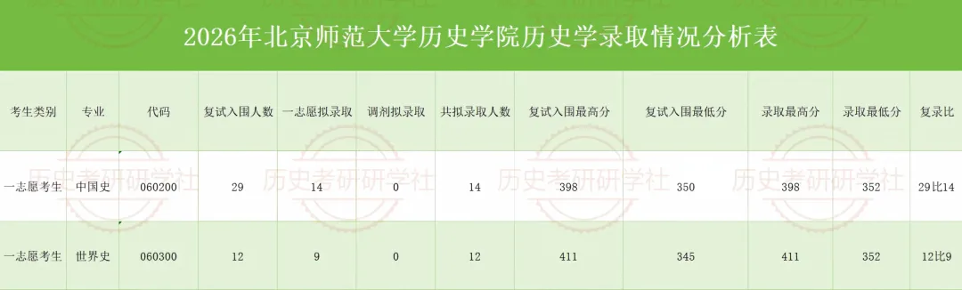 27历史学考研院校考情丨北京师范大学招生人数丨分数线丨历年丨参考书目-第12张图片-四季读书网 27历史学考研院校考情丨北京师范大学招生人数丨分数线丨历年丨参考书目-第12张图片-四季读书网