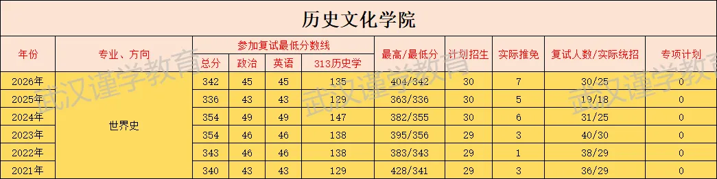 27华师世界史考研|分数线|报录比|参考书|真题全整理!-第7张图片-四季读书网 27华师世界史考研|分数线|报录比|参考书|真题全整理!-第7张图片-四季读书网