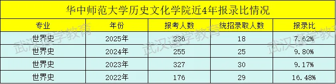 27华师世界史考研|分数线|报录比|参考书|真题全整理!-第8张图片-四季读书网 27华师世界史考研|分数线|报录比|参考书|真题全整理!-第8张图片-四季读书网