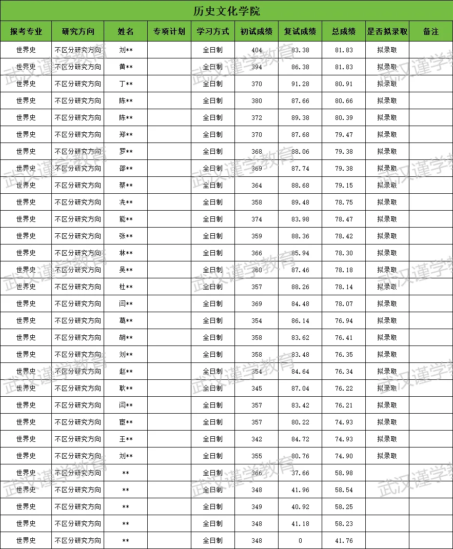 27华师世界史考研|分数线|报录比|参考书|真题全整理!-第11张图片-四季读书网 27华师世界史考研|分数线|报录比|参考书|真题全整理!-第11张图片-四季读书网