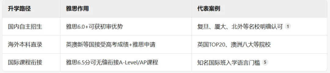 中考后要不要学雅思?数据告诉你:现在不学,未来真的卷不动!-第3张图片-四季读书网 中考后要不要学雅思?数据告诉你:现在不学,未来真的卷不动!-第3张图片-四季读书网