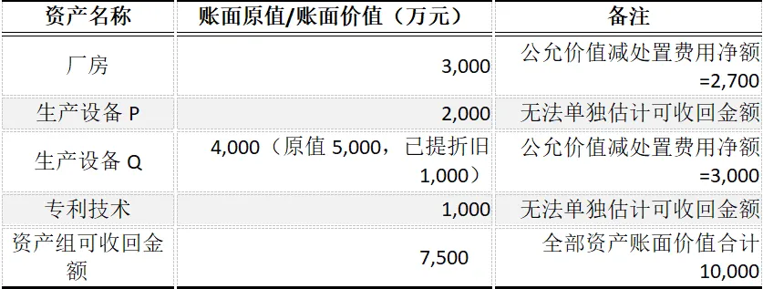CPA | 会计真题 资产组减值+技改+持有待售,这套真题把“固定资产”考活了!-第1张图片-四季读书网