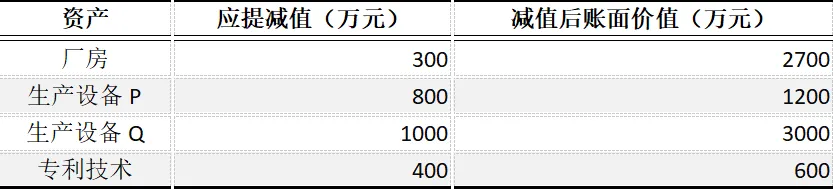 CPA | 会计真题 资产组减值+技改+持有待售,这套真题把“固定资产”考活了!-第2张图片-四季读书网