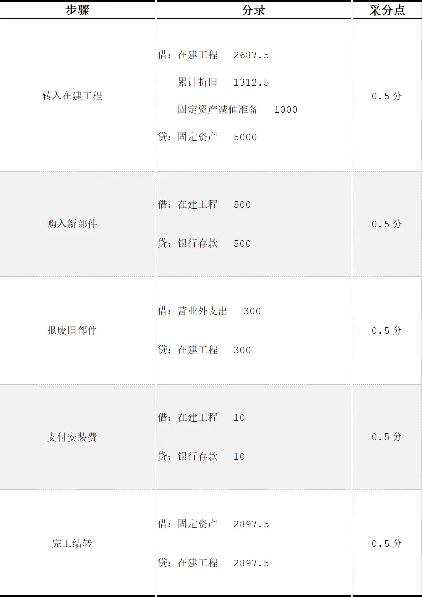 CPA | 会计真题 资产组减值+技改+持有待售,这套真题把“固定资产”考活了!-第3张图片-四季读书网