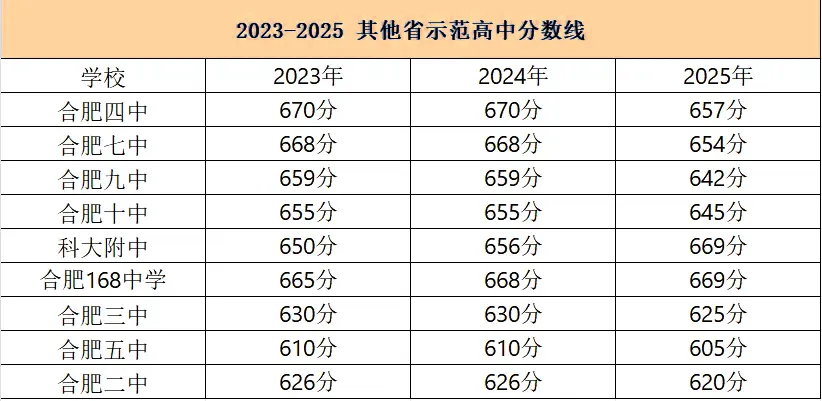 录取率达85.10%!合肥中考倒计时1天:点击查看考场路线&往年分数参考→-第7张图片-四季读书网