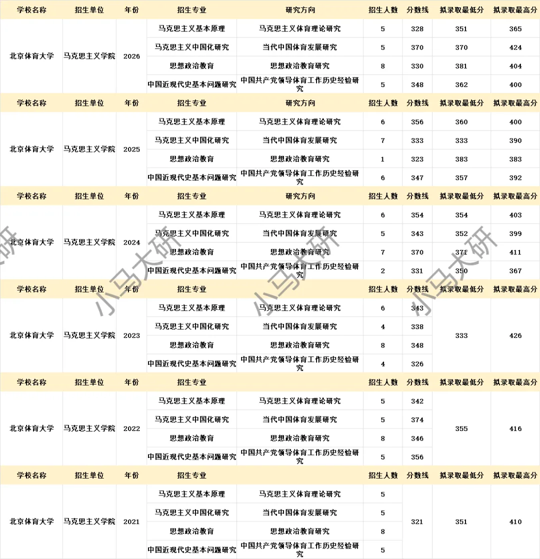 真题择校|北京体育大学27马理论考研分析:内含真题/参考书目/命题特点/择校建议-第7张图片-四季读书网 真题择校|北京体育大学27马理论考研分析:内含真题/参考书目/命题特点/择校建议-第7张图片-四季读书网