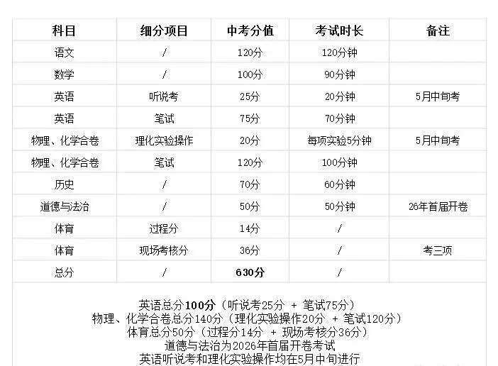 中考倒计时!广东 21 市中考时间 + 总分分值一次性汇总-第5张图片-四季读书网
