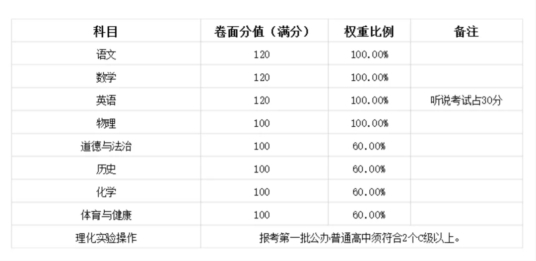 中考倒计时!广东 21 市中考时间 + 总分分值一次性汇总-第7张图片-四季读书网