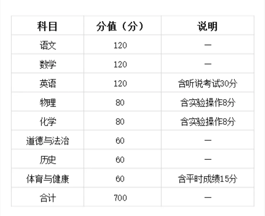 中考倒计时!广东 21 市中考时间 + 总分分值一次性汇总-第13张图片-四季读书网