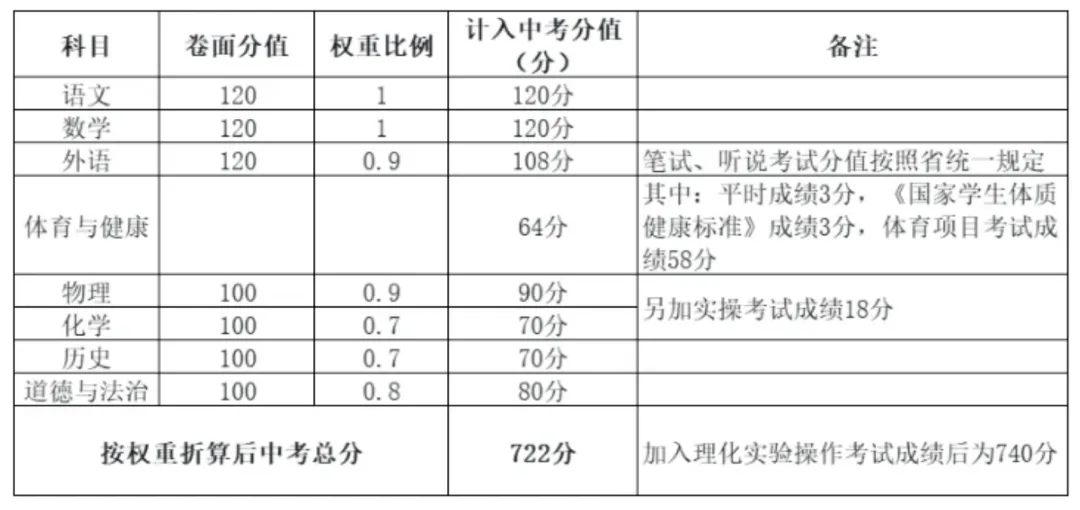 中考倒计时!广东 21 市中考时间 + 总分分值一次性汇总-第15张图片-四季读书网