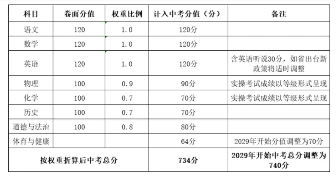 中考倒计时!广东 21 市中考时间 + 总分分值一次性汇总-第16张图片-四季读书网