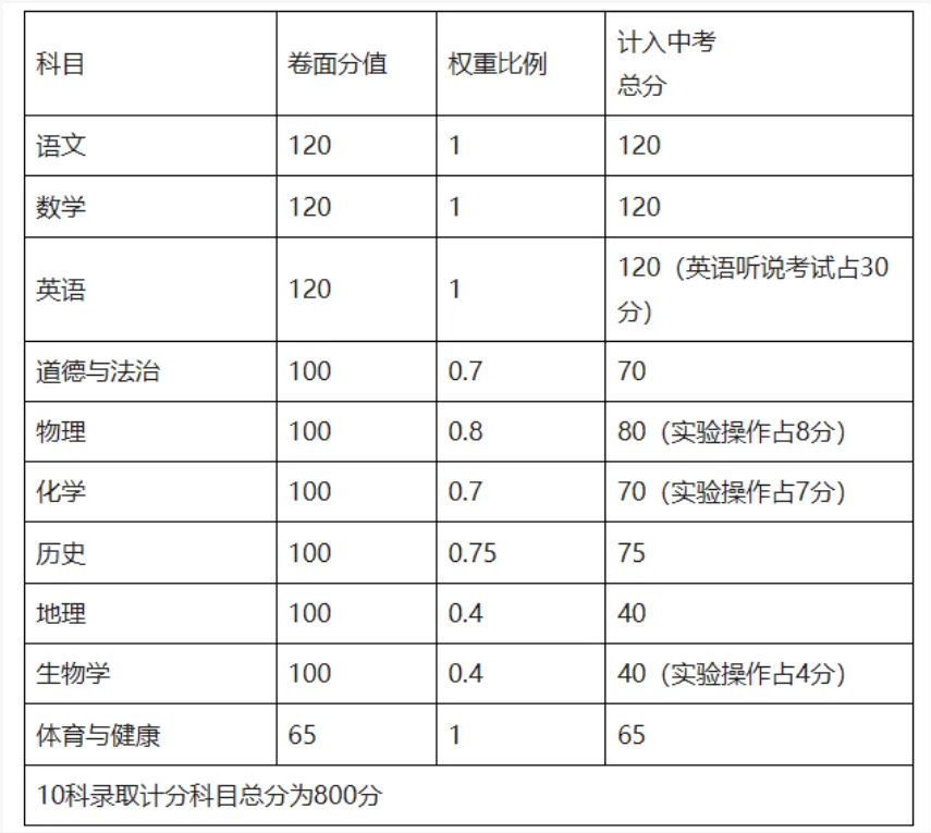 中考倒计时!广东 21 市中考时间 + 总分分值一次性汇总-第18张图片-四季读书网