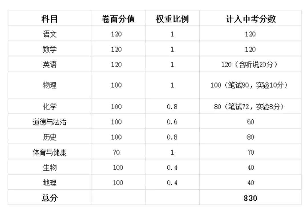 中考倒计时!广东 21 市中考时间 + 总分分值一次性汇总-第20张图片-四季读书网