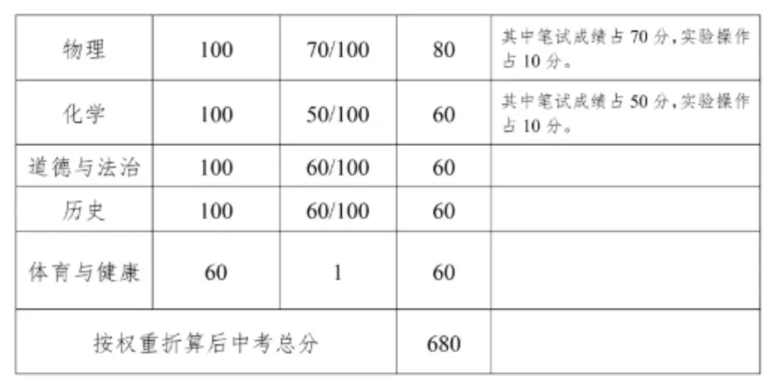 中考倒计时!广东 21 市中考时间 + 总分分值一次性汇总-第22张图片-四季读书网