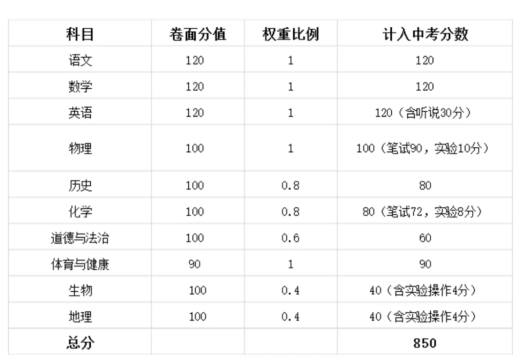 中考倒计时!广东 21 市中考时间 + 总分分值一次性汇总-第24张图片-四季读书网