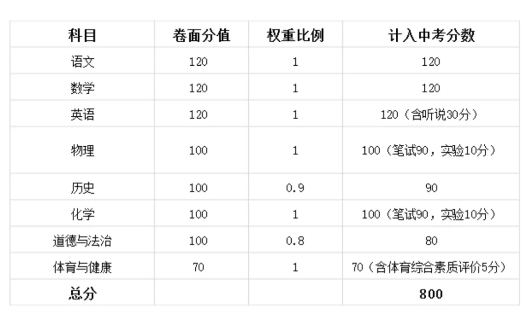 中考倒计时!广东 21 市中考时间 + 总分分值一次性汇总-第26张图片-四季读书网