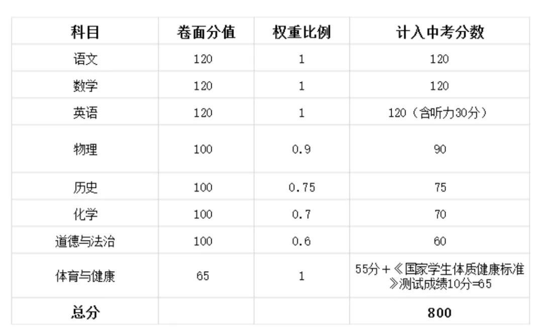 中考倒计时!广东 21 市中考时间 + 总分分值一次性汇总-第28张图片-四季读书网