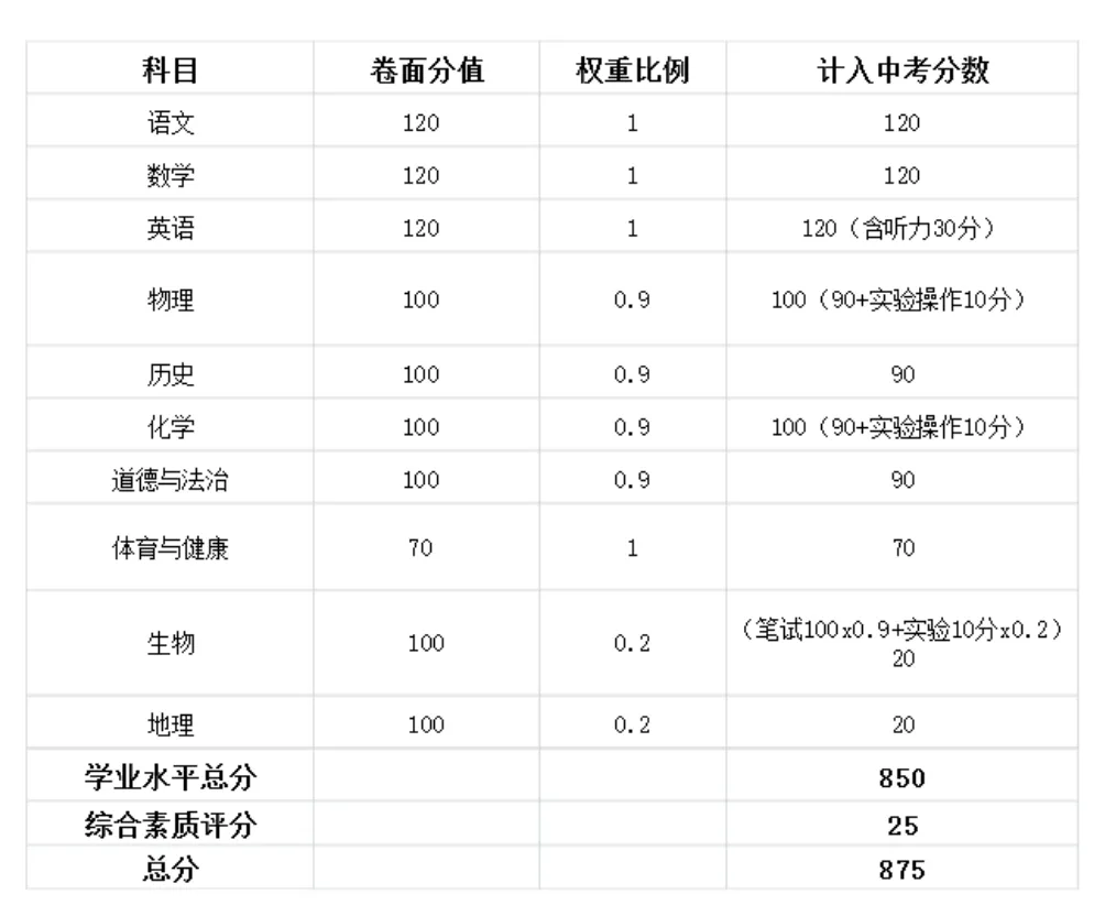 中考倒计时!广东 21 市中考时间 + 总分分值一次性汇总-第30张图片-四季读书网