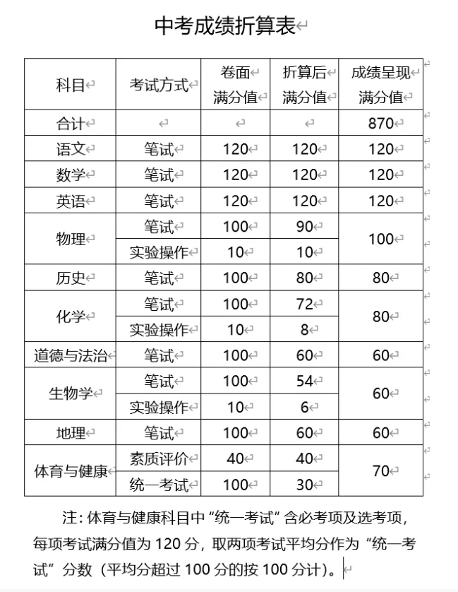 中考倒计时!广东 21 市中考时间 + 总分分值一次性汇总-第32张图片-四季读书网