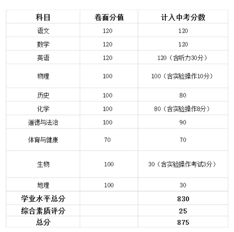 中考倒计时!广东 21 市中考时间 + 总分分值一次性汇总-第34张图片-四季读书网