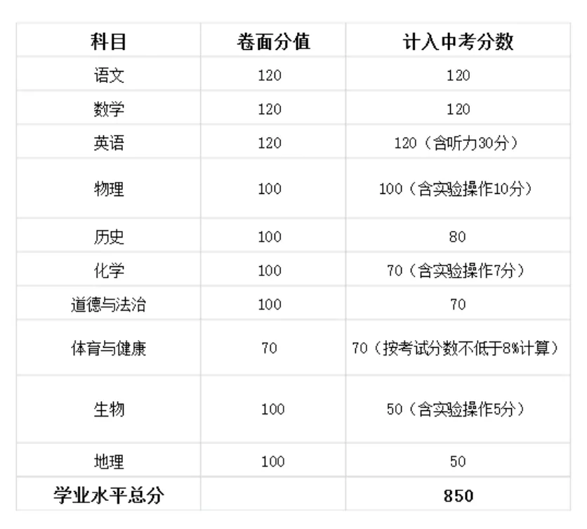 中考倒计时!广东 21 市中考时间 + 总分分值一次性汇总-第36张图片-四季读书网