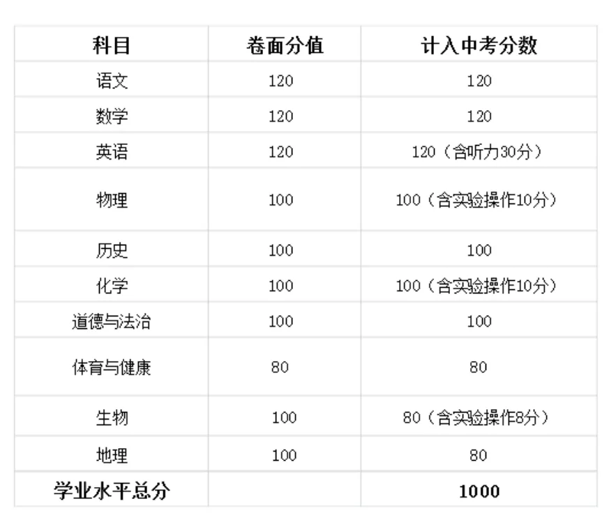 中考倒计时!广东 21 市中考时间 + 总分分值一次性汇总-第40张图片-四季读书网