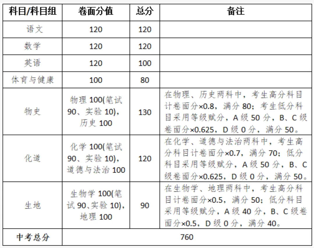 中考倒计时!广东 21 市中考时间 + 总分分值一次性汇总-第42张图片-四季读书网