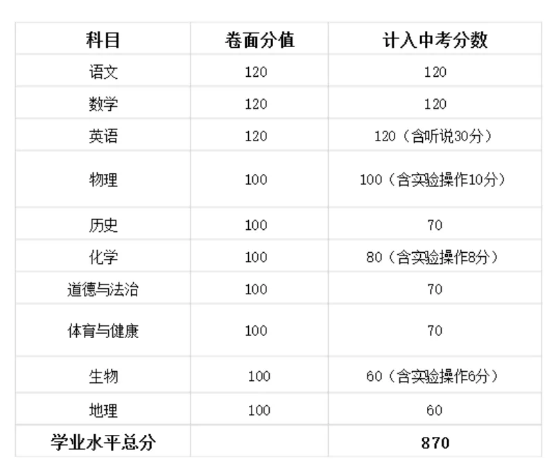 中考倒计时!广东 21 市中考时间 + 总分分值一次性汇总-第44张图片-四季读书网