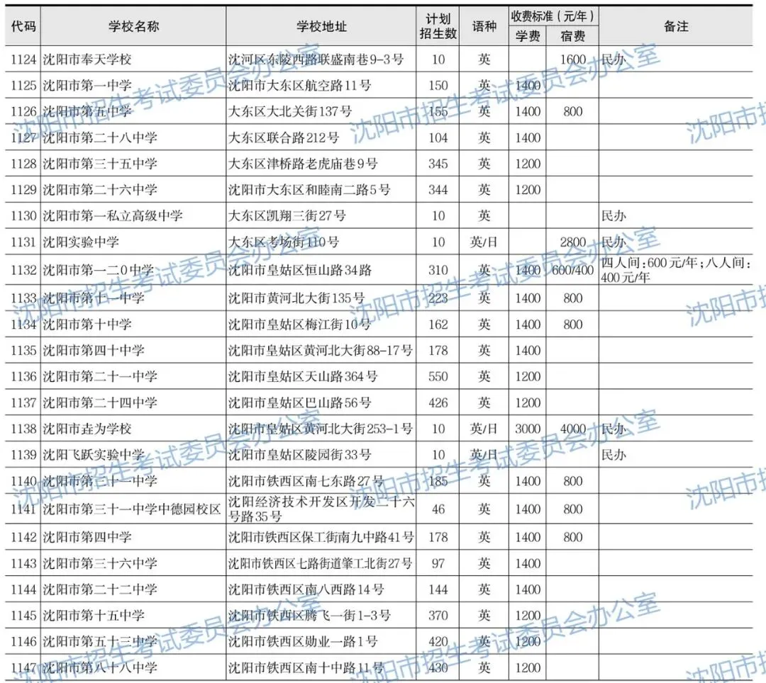 2026年沈阳中考招生计划公布!【公费、指标、自费】-第3张图片-四季读书网