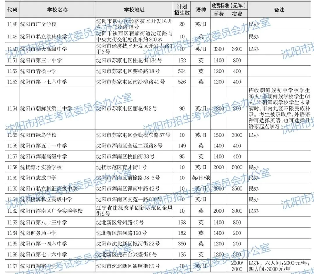 2026年沈阳中考招生计划公布!【公费、指标、自费】-第4张图片-四季读书网