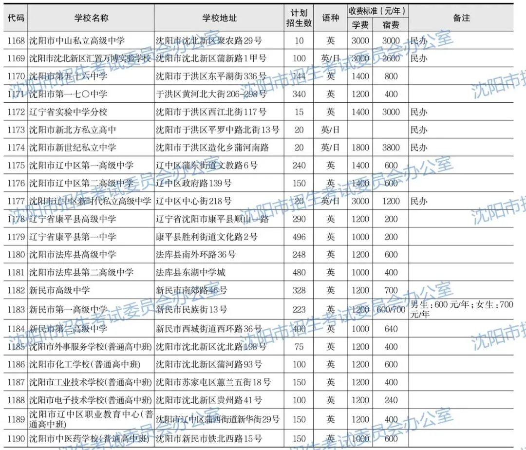 2026年沈阳中考招生计划公布!【公费、指标、自费】-第5张图片-四季读书网