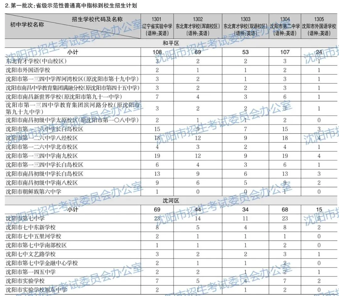 2026年沈阳中考招生计划公布!【公费、指标、自费】-第6张图片-四季读书网
