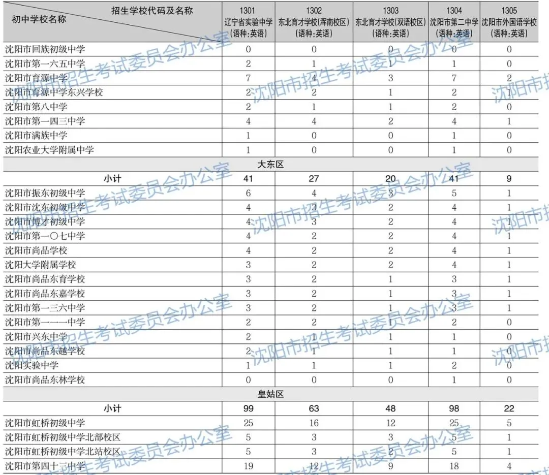 2026年沈阳中考招生计划公布!【公费、指标、自费】-第7张图片-四季读书网