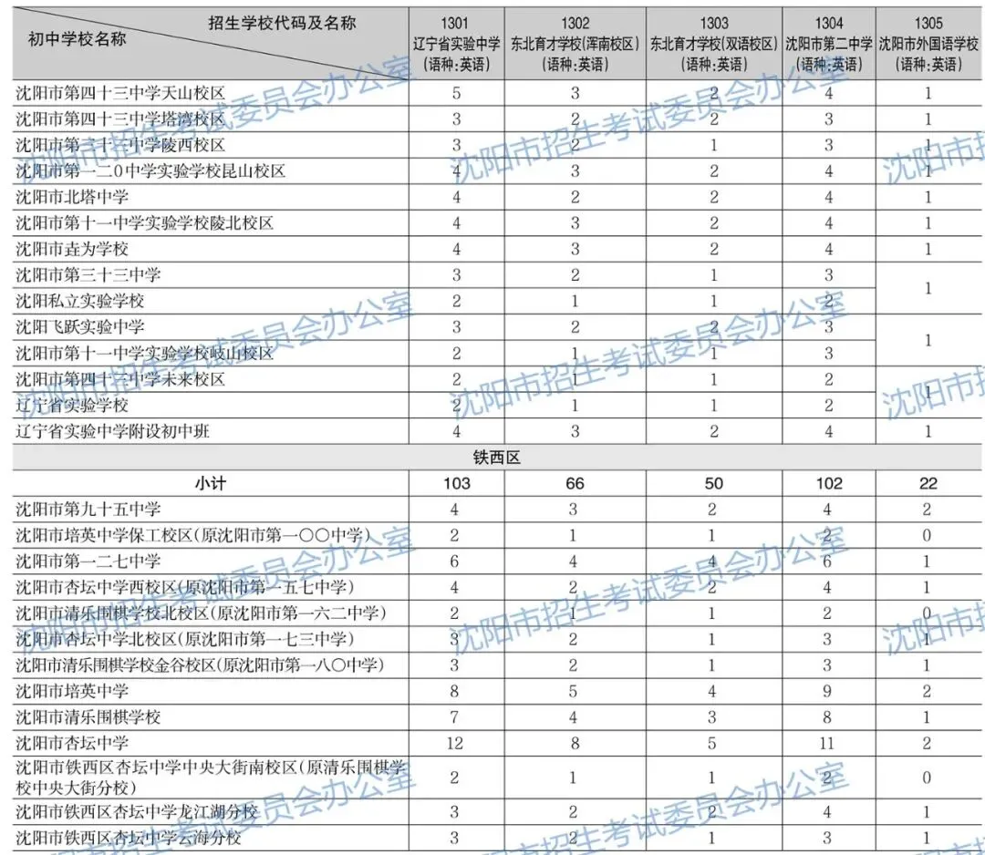 2026年沈阳中考招生计划公布!【公费、指标、自费】-第8张图片-四季读书网