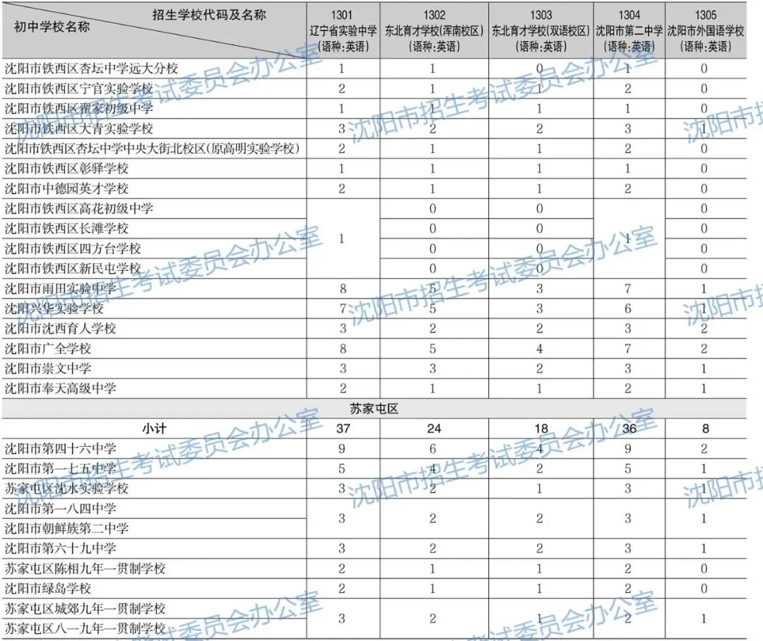 2026年沈阳中考招生计划公布!【公费、指标、自费】-第9张图片-四季读书网
