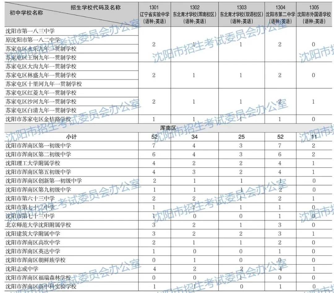 2026年沈阳中考招生计划公布!【公费、指标、自费】-第10张图片-四季读书网