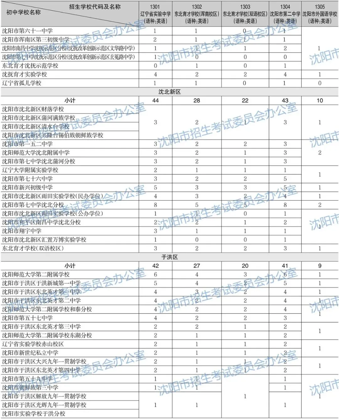 2026年沈阳中考招生计划公布!【公费、指标、自费】-第11张图片-四季读书网