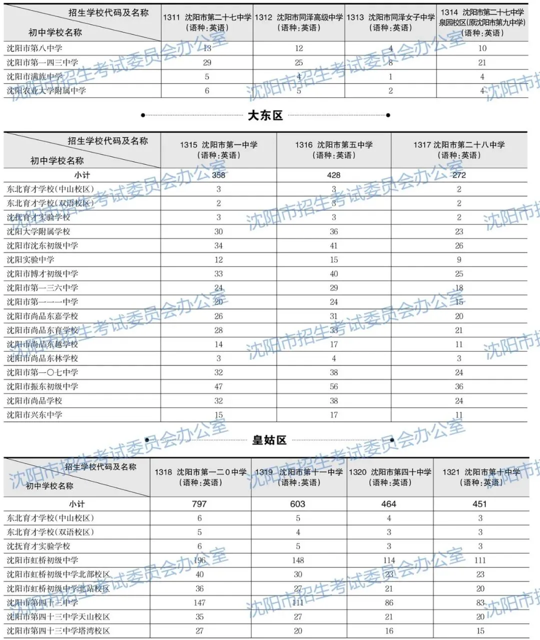 2026年沈阳中考招生计划公布!【公费、指标、自费】-第13张图片-四季读书网