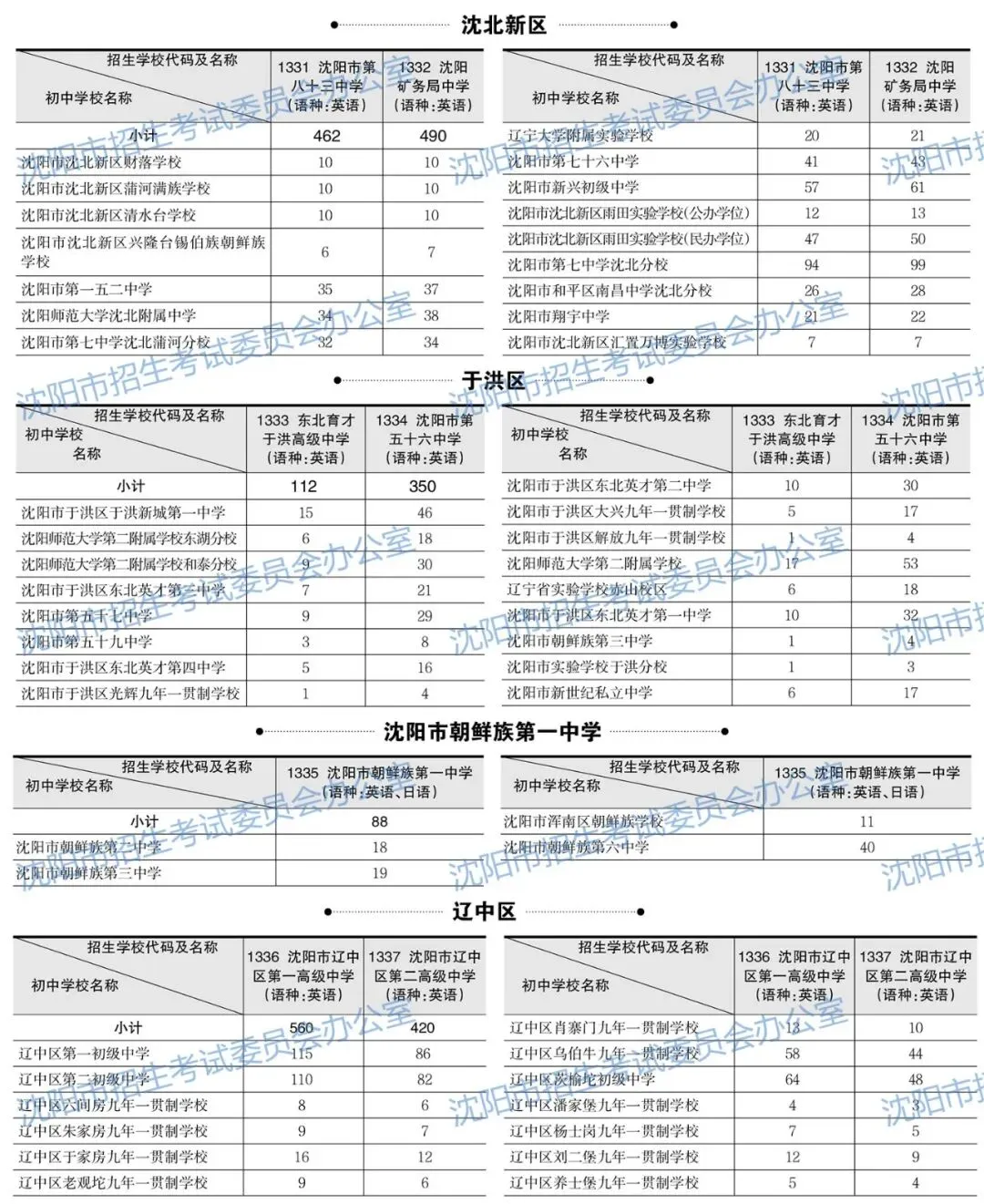 2026年沈阳中考招生计划公布!【公费、指标、自费】-第16张图片-四季读书网