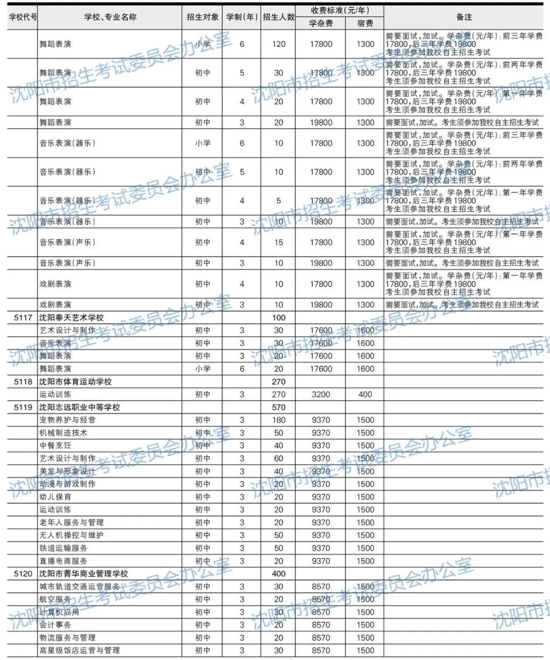 2026年沈阳中考招生计划公布!【公费、指标、自费】-第25张图片-四季读书网