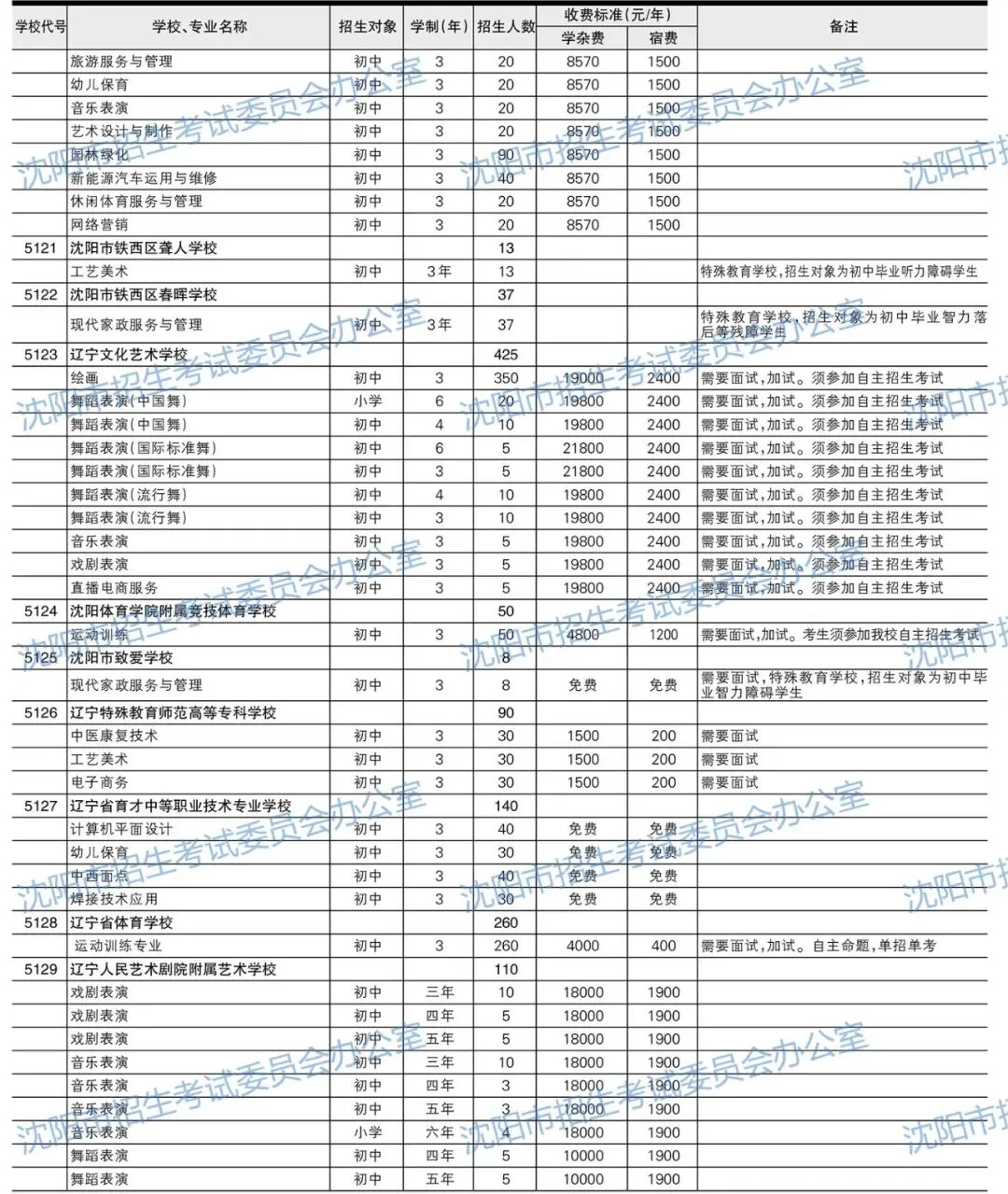 2026年沈阳中考招生计划公布!【公费、指标、自费】-第26张图片-四季读书网