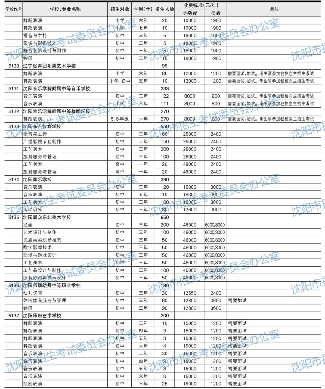 2026年沈阳中考招生计划公布!【公费、指标、自费】-第27张图片-四季读书网