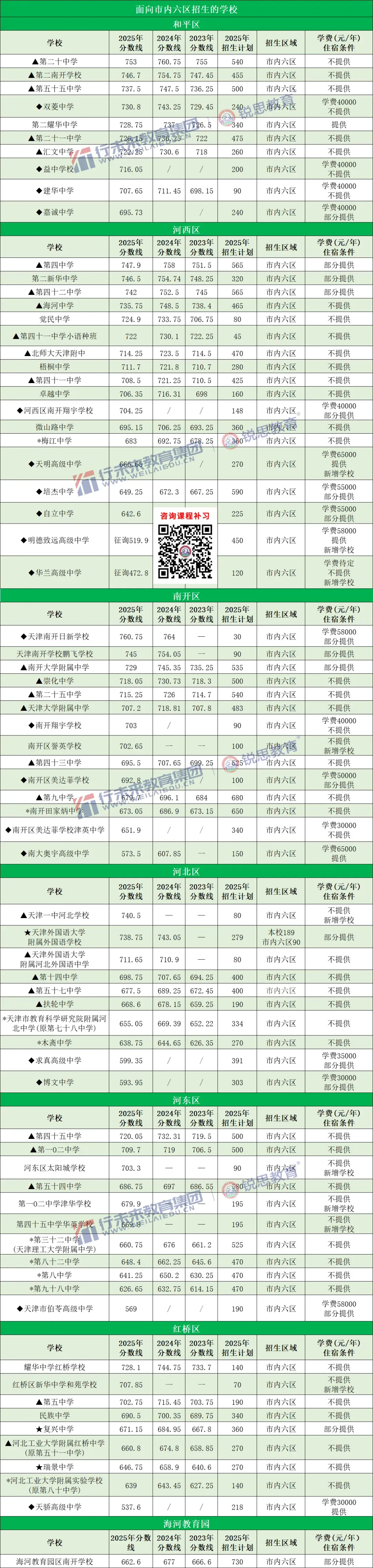 2026天津中考志愿填报必备!2025年天津全市高中录取分数线一览-第9张图片-四季读书网 2026天津中考志愿填报必备!2025年天津全市高中录取分数线一览-第9张图片-四季读书网
