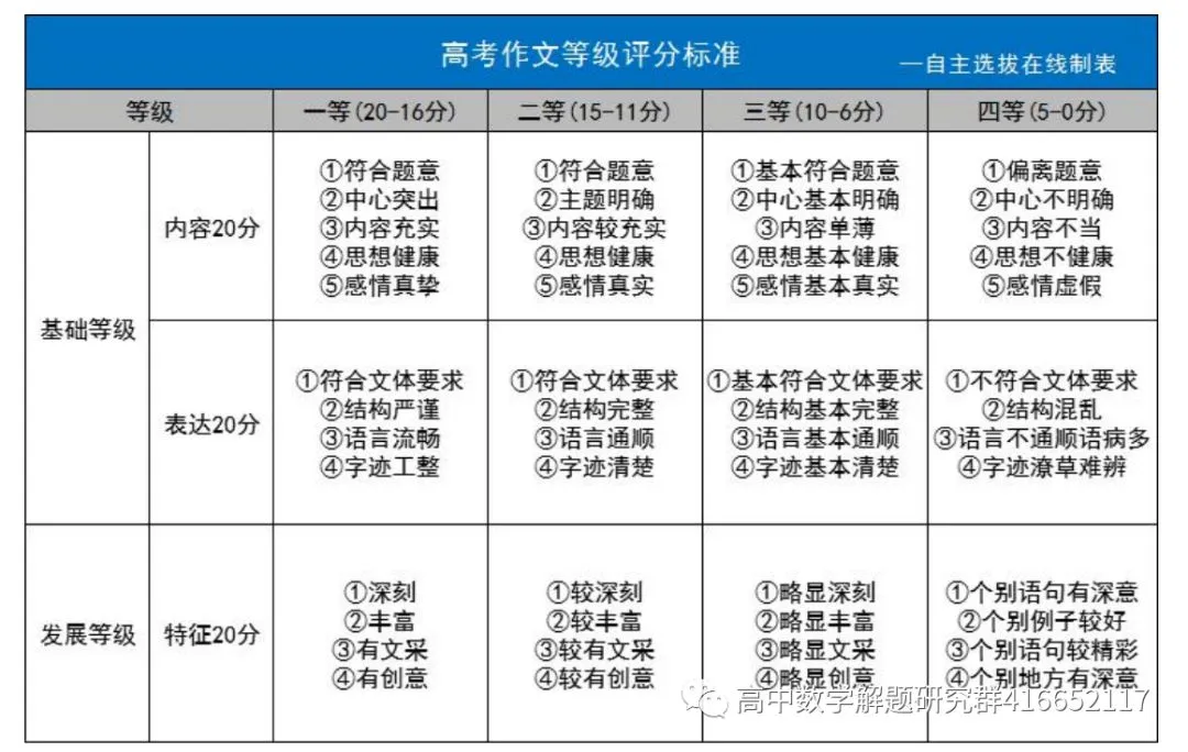 必看:高考各科试卷评分细则-第4张图片-四季读书网