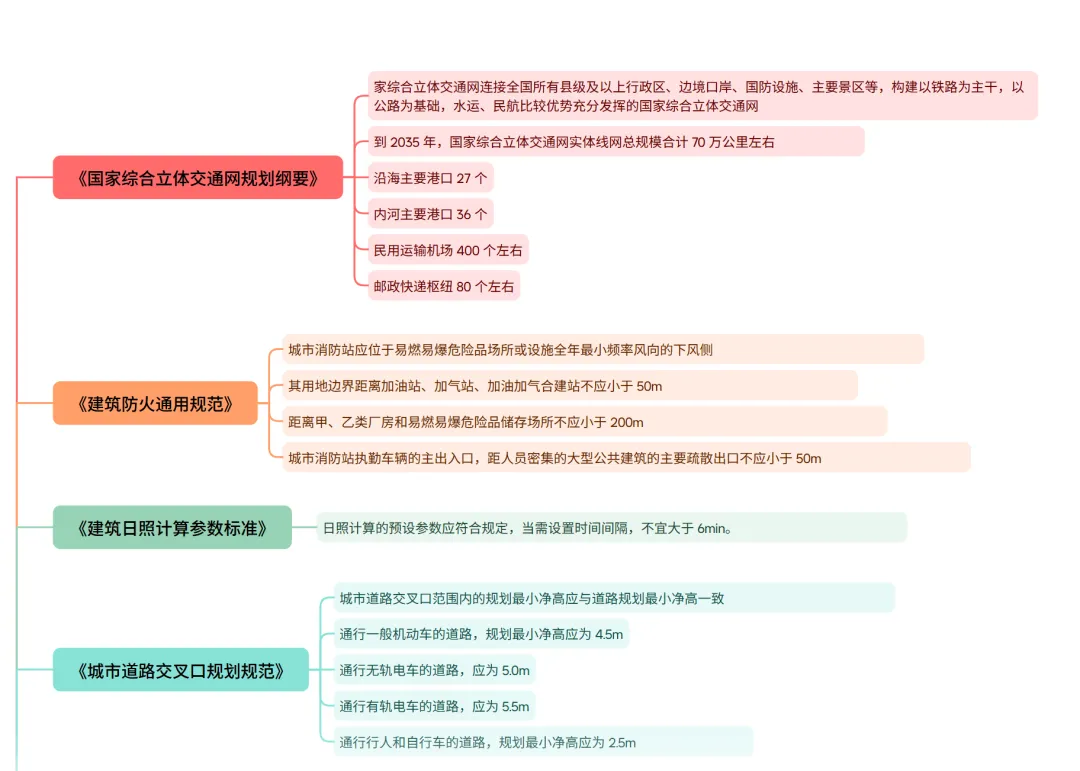 法规真题考点梳理(一)-第1张图片-四季读书网